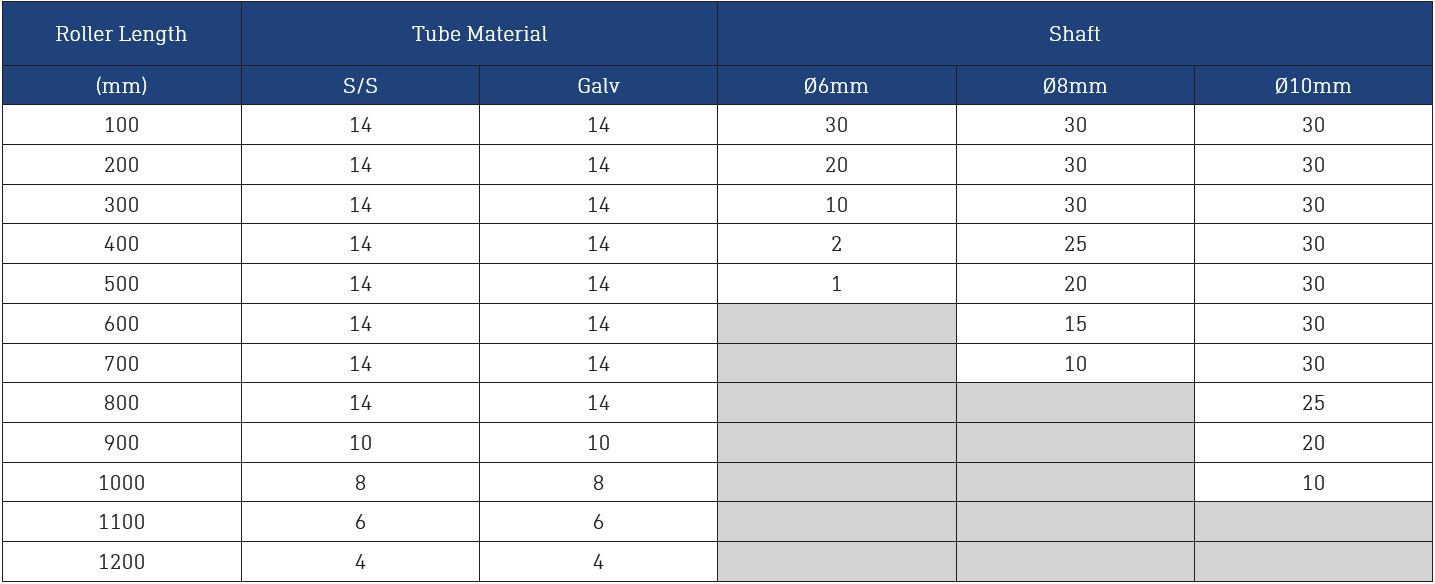 CAP Dyno Conveyors 322 Galvanized Roller 32mm Diameter Roller Load Ratings
