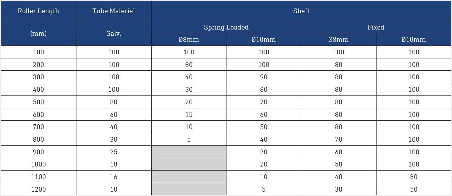 Dyno Conveyors 383C Galvanized Roller 38mm Diameter Roller Load Rating