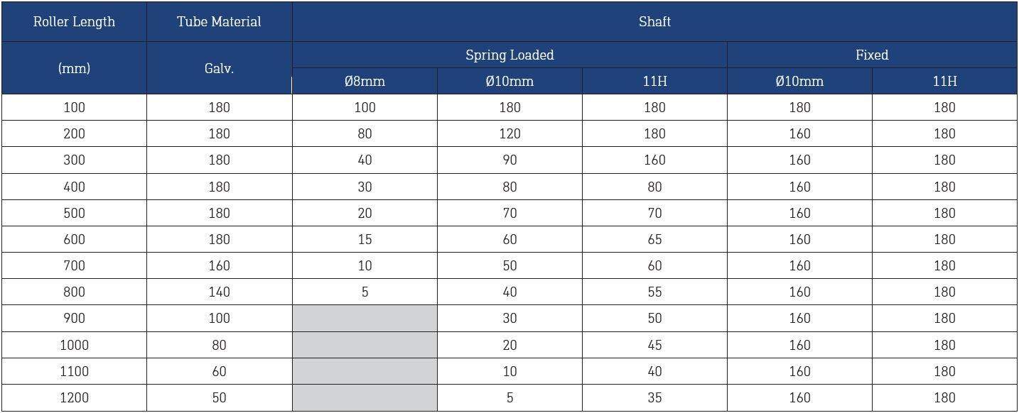 Dyno Conveyors 605 Galvanized Roller 60mm Diameter Roller Load Ratings