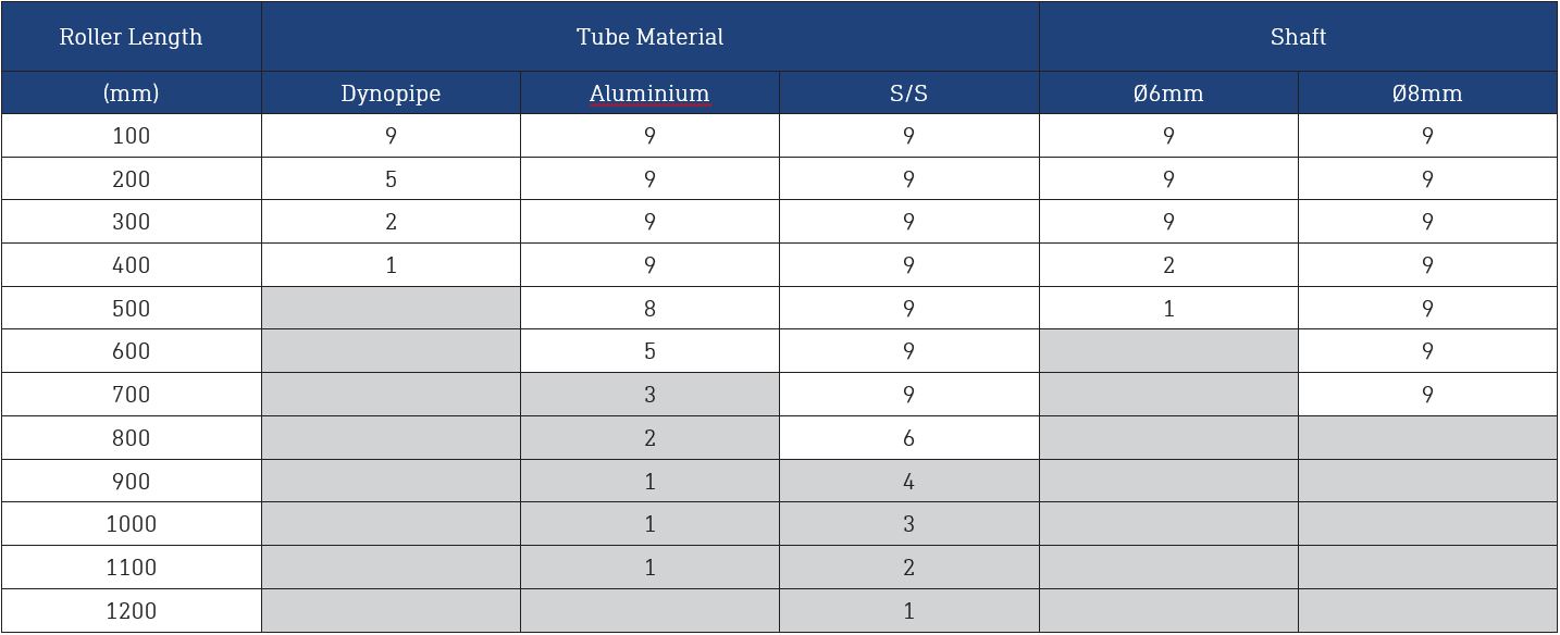 Dyno Conveyors 202 Stainless Steel Roller 20mm Diameter Roller Load Rating