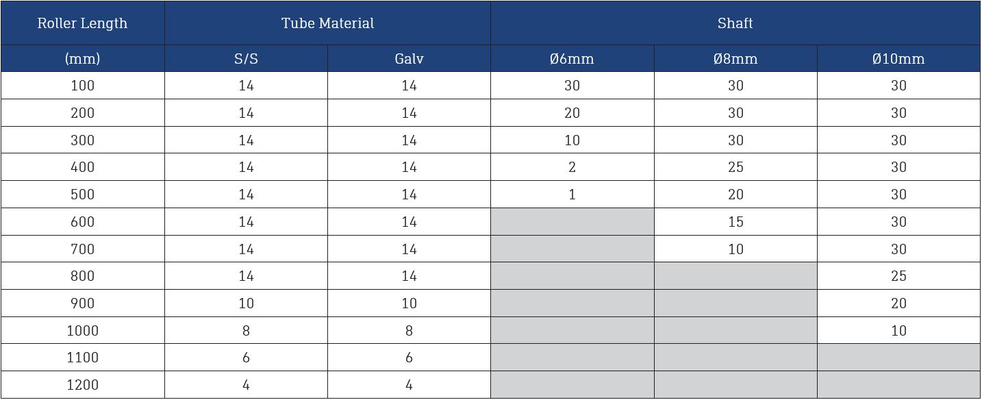 Dyno Conveyors 322 Stainless Steel Roller 32mm Diameter Roller Load Rating