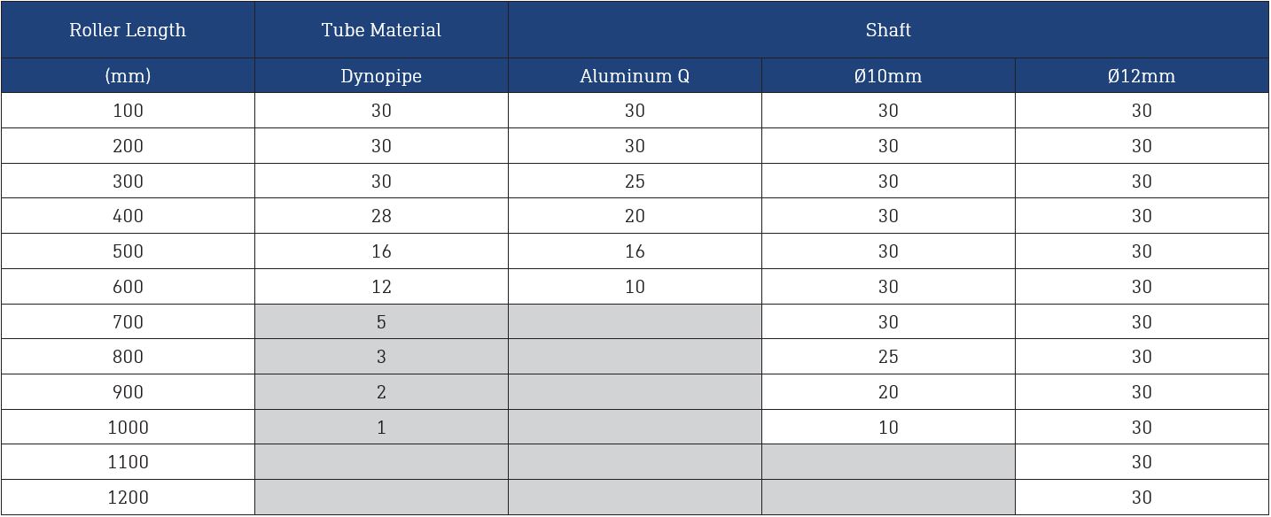 Dyno Conveyors 481 2 Plastic PVC Roller 48mm Diameter Roller Load Rating