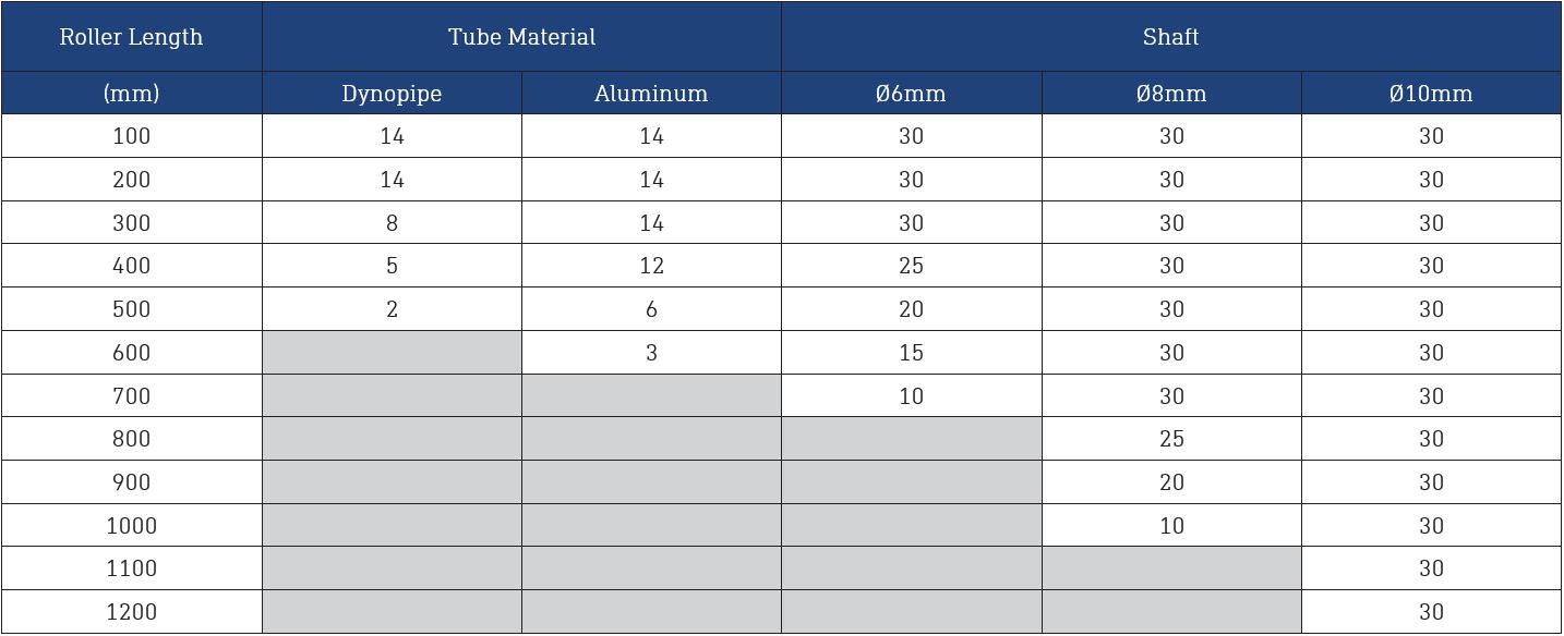 Dyno Conveyors 302 Aluminum Roller 30mm Diameter Roller Load Ratings