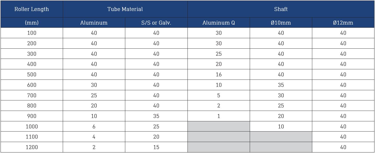 Dyno Conveyors 512A Aluminum Roller 51mm Diameter Roller Load Rating